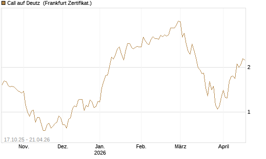 Call auf Deutz [DZ BANK AG] Chart