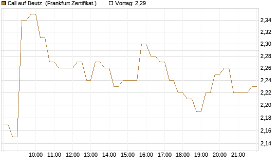 Call auf Deutz [DZ BANK AG] Chart