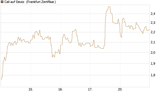 Call auf Deutz [DZ BANK AG] Chart