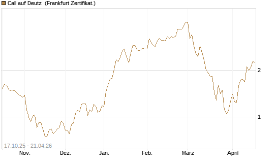 Call auf Deutz [DZ BANK AG] Chart