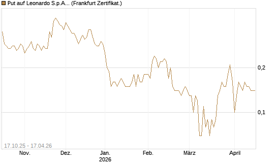 Put auf Leonardo S.p.A. [DZ BANK AG] Chart