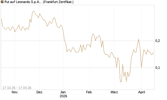 Put auf Leonardo S.p.A. [DZ BANK AG] Chart