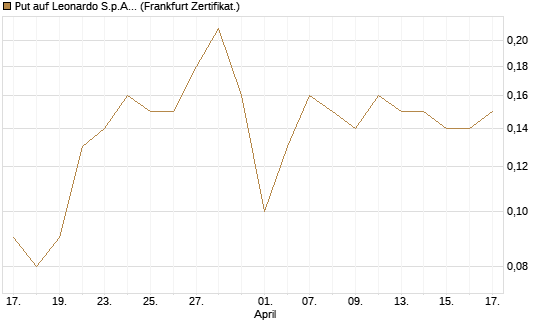 Put auf Leonardo S.p.A. [DZ BANK AG] Chart