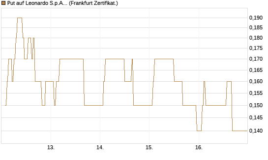 Put auf Leonardo S.p.A. [DZ BANK AG] Chart