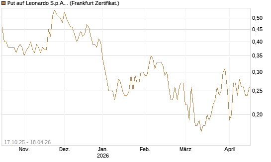 Put auf Leonardo S.p.A. [DZ BANK AG] Chart