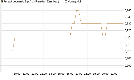 Put auf Leonardo S.p.A. [DZ BANK AG] Chart