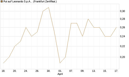 Put auf Leonardo S.p.A. [DZ BANK AG] Chart