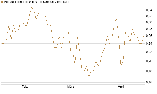 Put auf Leonardo S.p.A. [DZ BANK AG] Chart