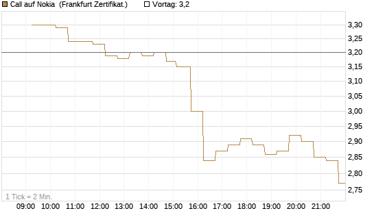 Call auf Nokia [DZ BANK AG] Chart