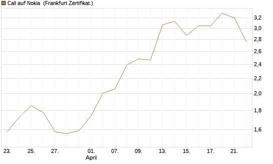 Call auf Nokia [DZ BANK AG] Chart