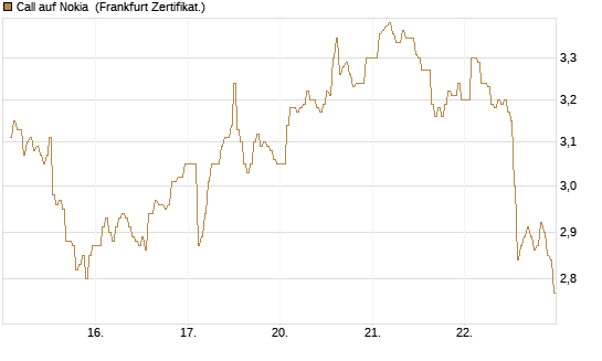 Call auf Nokia [DZ BANK AG] Chart