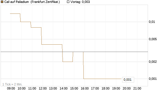 Call auf Palladium [BNP Paribas Emissions- und Handelsges.] Chart