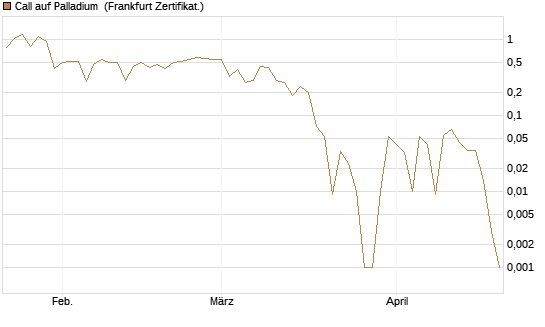 Call auf Palladium [BNP Paribas Emissions- und Handelsges.] Chart