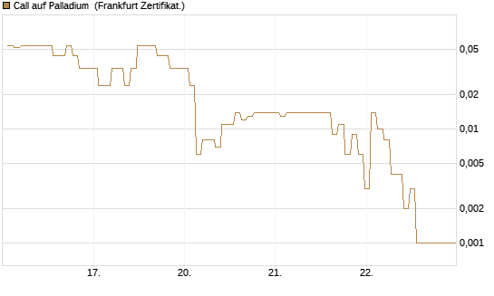 Call auf Palladium [BNP Paribas Emissions- und Handelsges.] Chart