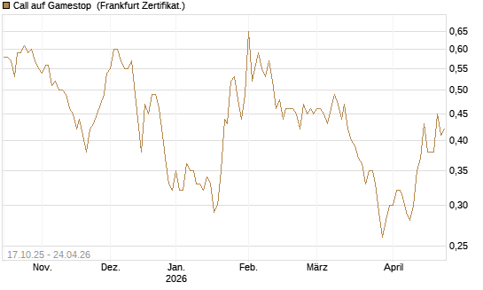 Call auf Gamestop [Vontobel] Chart