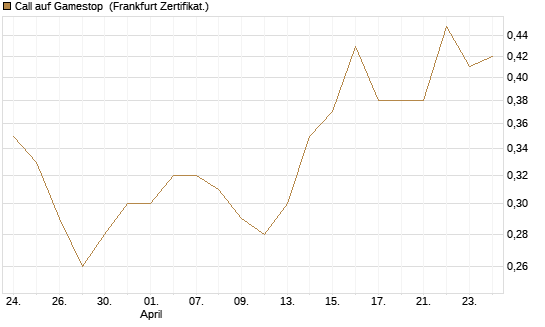 Call auf Gamestop [Vontobel] Chart
