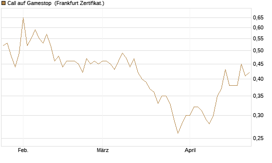 Call auf Gamestop [Vontobel] Chart