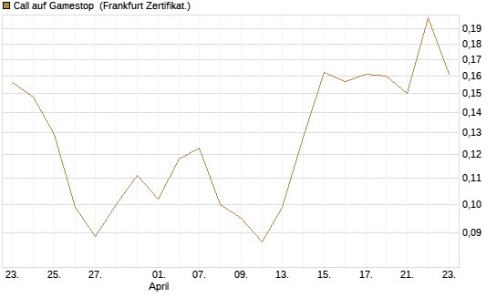 Call auf Gamestop [Vontobel] Chart