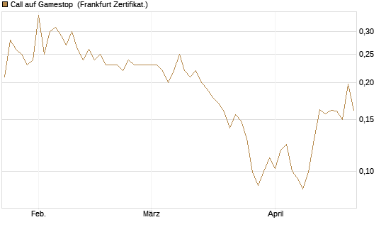 Call auf Gamestop [Vontobel] Chart