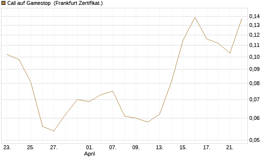 Call auf Gamestop [Vontobel] Chart