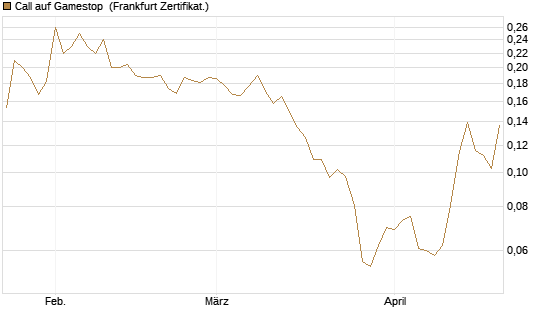 Call auf Gamestop [Vontobel] Chart