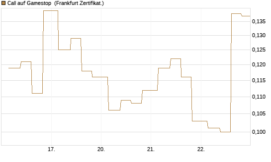 Call auf Gamestop [Vontobel] Chart