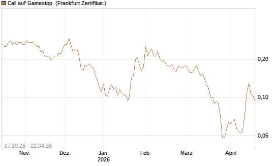 Call auf Gamestop [Vontobel] Chart