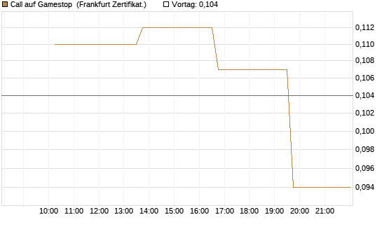Call auf Gamestop [Vontobel] Chart