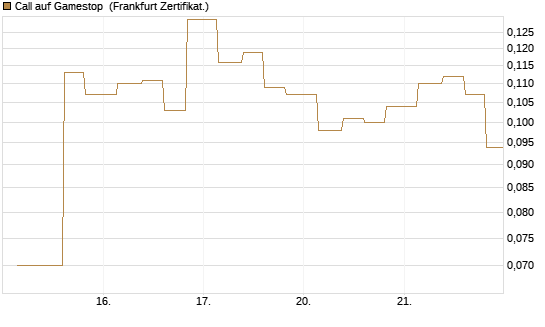 Call auf Gamestop [Vontobel] Chart