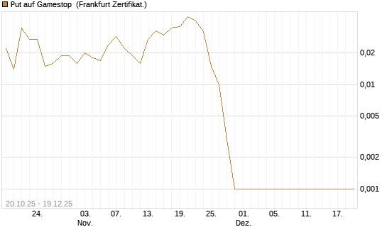 Put auf Gamestop [Vontobel] Chart