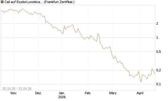 Call auf EssilorLuxottica [DZ BANK AG] Chart