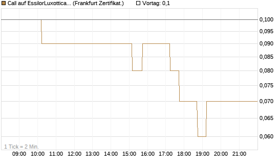 Call auf EssilorLuxottica [DZ BANK AG] Chart