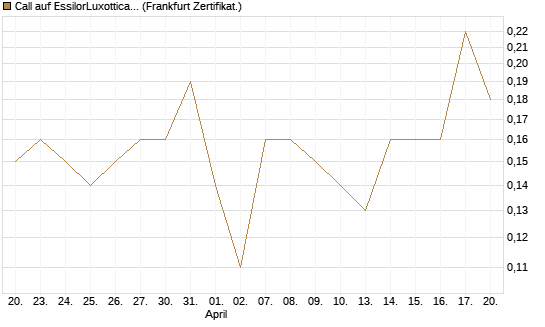 Call auf EssilorLuxottica [DZ BANK AG] Chart