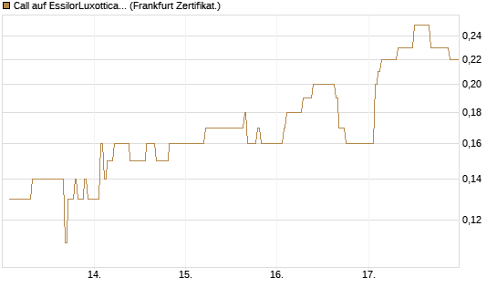 Call auf EssilorLuxottica [DZ BANK AG] Chart