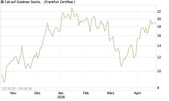 Call auf Goldman Sachs [DZ BANK AG] Chart