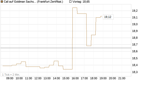 Call auf Goldman Sachs [DZ BANK AG] Chart