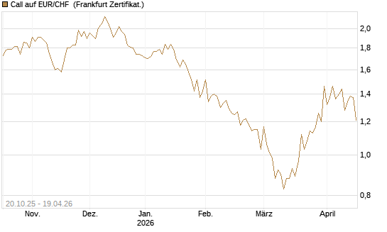 Call auf EUR/CHF [Vontobel] Chart