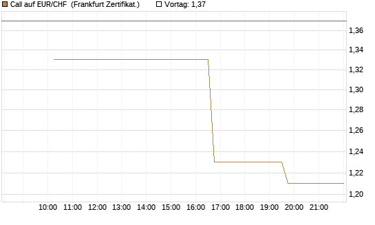 Call auf EUR/CHF [Vontobel] Chart