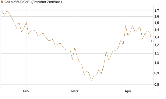 Call auf EUR/CHF [Vontobel] Chart