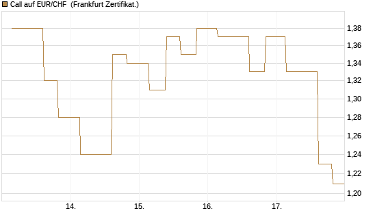 Call auf EUR/CHF [Vontobel] Chart