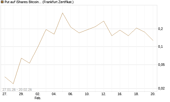 Put auf iShares Bitcoin Trust [Vontobel] Chart