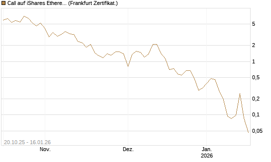 Call auf iShares Ethereum Trust ETF [Vontobel] Chart