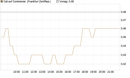 Call auf Continental [DZ BANK AG] Chart