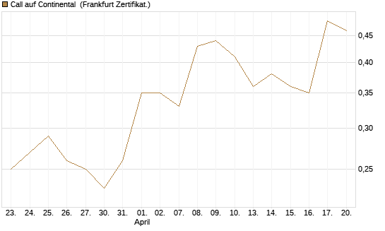 Call auf Continental [DZ BANK AG] Chart