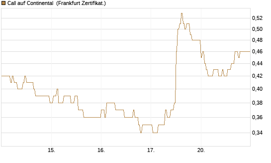 Call auf Continental [DZ BANK AG] Chart