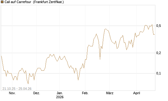 Call auf Carrefour [DZ BANK AG] Chart