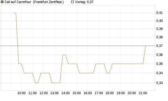 Call auf Carrefour [DZ BANK AG] Chart