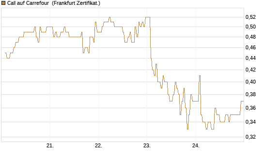 Call auf Carrefour [DZ BANK AG] Chart