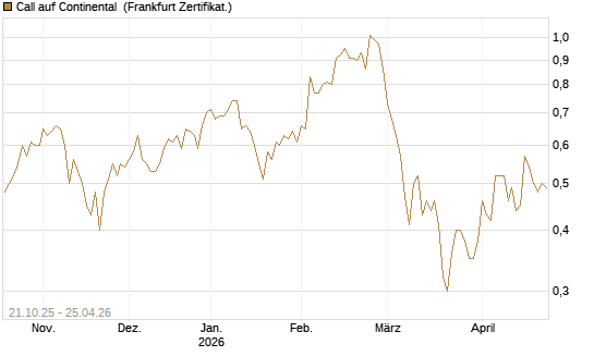 Call auf Continental [DZ BANK AG] Chart