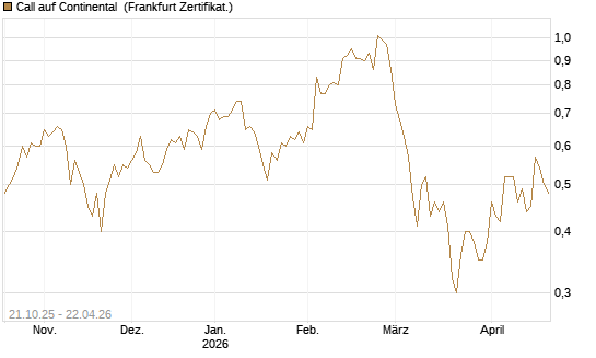 Call auf Continental [DZ BANK AG] Chart